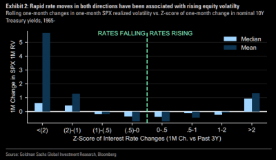 Z-Score of Interest Rate Changes vx 1M change in SPX RV